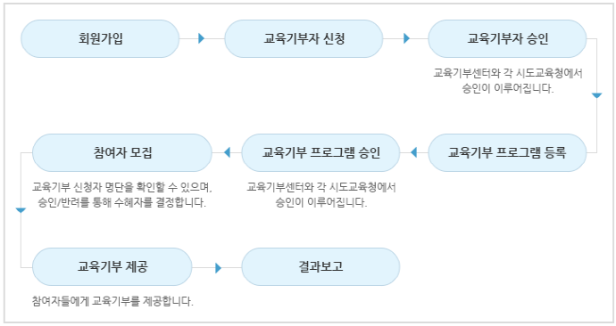 회원가입 단계, 교육기부자 신청 단계, 교유기부자 승인 단계, 교육기부 프로그램 등록 단계, 교육기부 프로그램 승인 단계, 참여자 모집 단계, 교육기부 제공 단계 후 결과보고가 이루어 집니다.